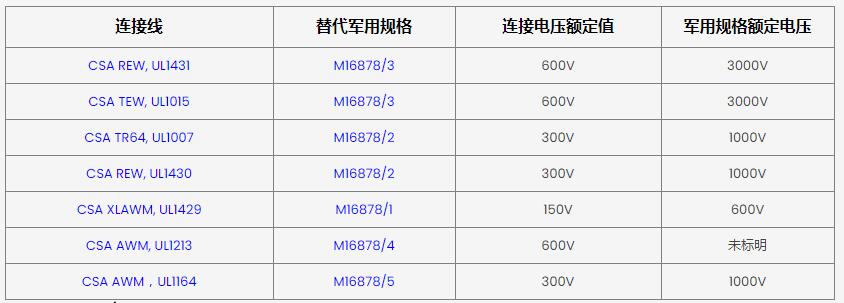 連接線與CSA連接線 連接線與CSA連接線